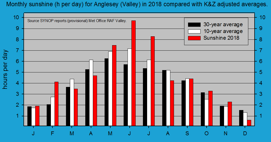 Monthly sunshine at Valley (Anglesey). Source SYNOP reports RAF Valley.