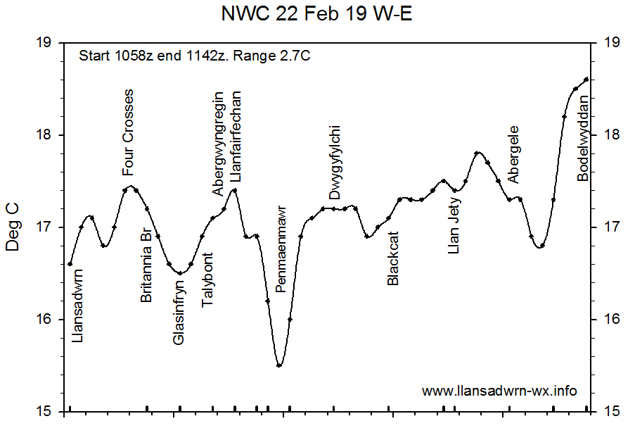 Temperature profile along the North wales Coast from llansadwrn to Bodelwyddan on 22 Feb 2019.