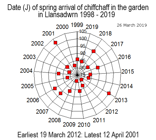 Dates of arrival of the chiffchaff in the garden in Llansadwrn 1998-2019.