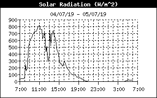 AWS solar radiation record.