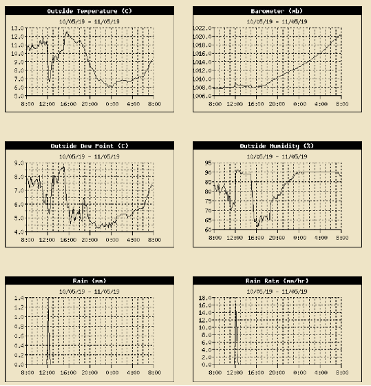 Charts from Gorwel Heights AWS covering period of icy downpour.