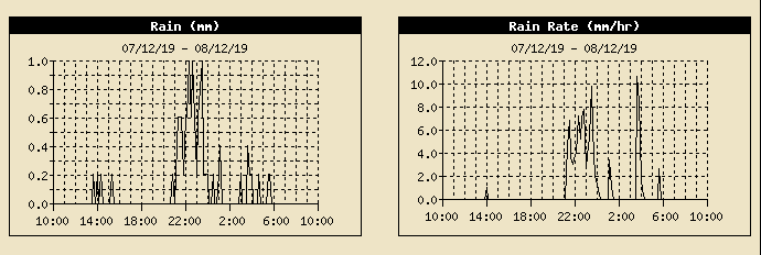 AWS rainfall record 24h to 09 GMT on the 8th.