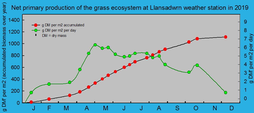 Net primary production and growth of the grass ecosystem at Llansadwrn weather station:  © 2019 D.Perkins.