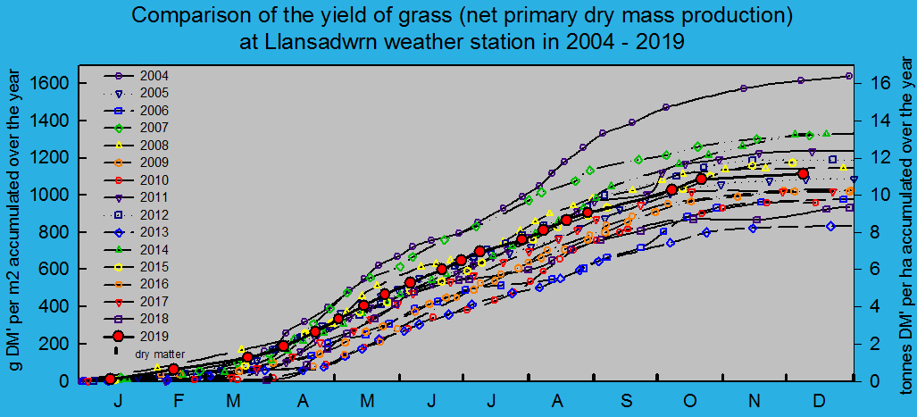 Net primary dry matter production of grass 2004 - 2019: &copy; 2019 D.Perkins.