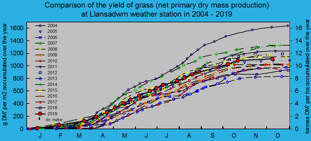 Net primary dry matter production of grass 2004 - 2019: © 2019 D.Perkins.