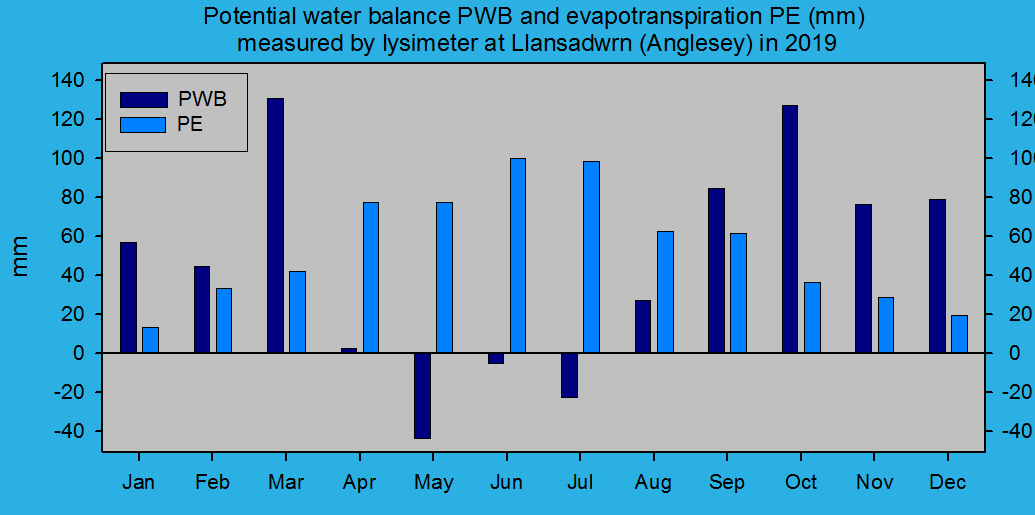 Potential evapotranspiration and water balance at Llansadwrn (Anglesey): &copy; 2019 D.Perkins.