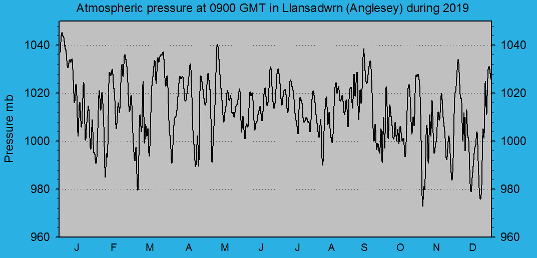Atmospheric msl pressure at 0900 GMT at Llansadwrn (Anglesey): &copy; 2019 D.Perkins.