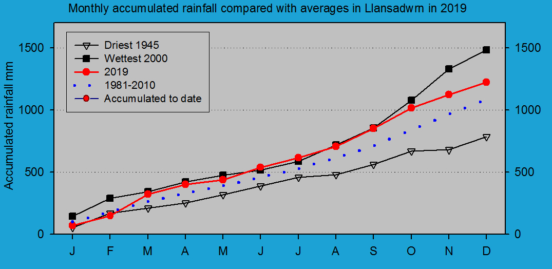 Accumulated monthly rainfall at Llansadwrn (Anglesey): © 2019 D.Perkins.