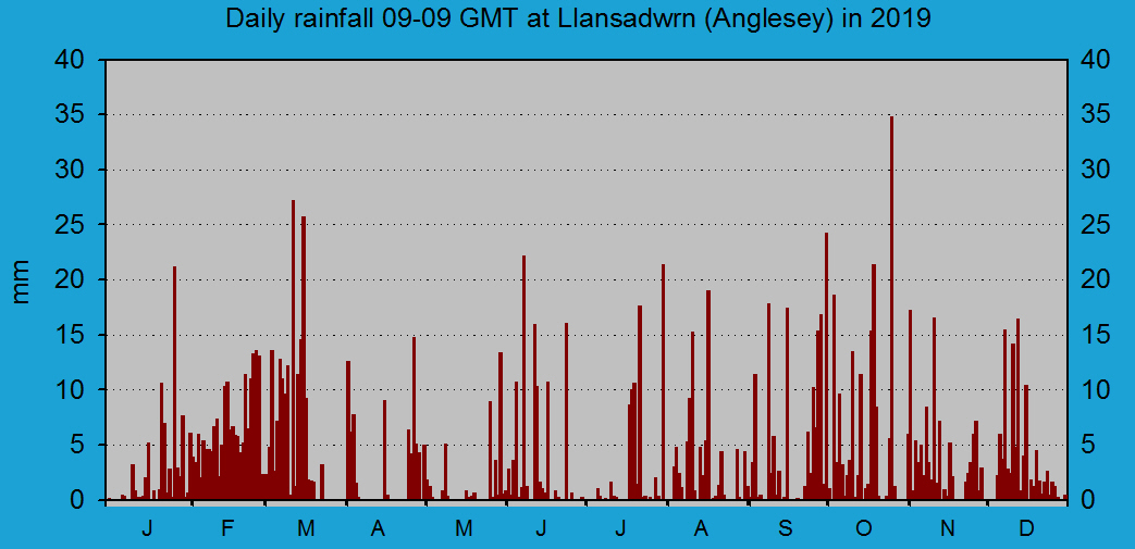Daily rainfall at Llansadwrn (Anglesey): &copy; 2019 D.Perkins.
