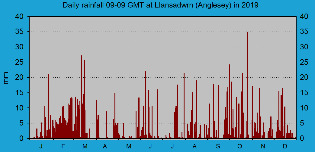 Daily rainfall at Llansadwrn (Anglesey): © 2019 D.Perkins.