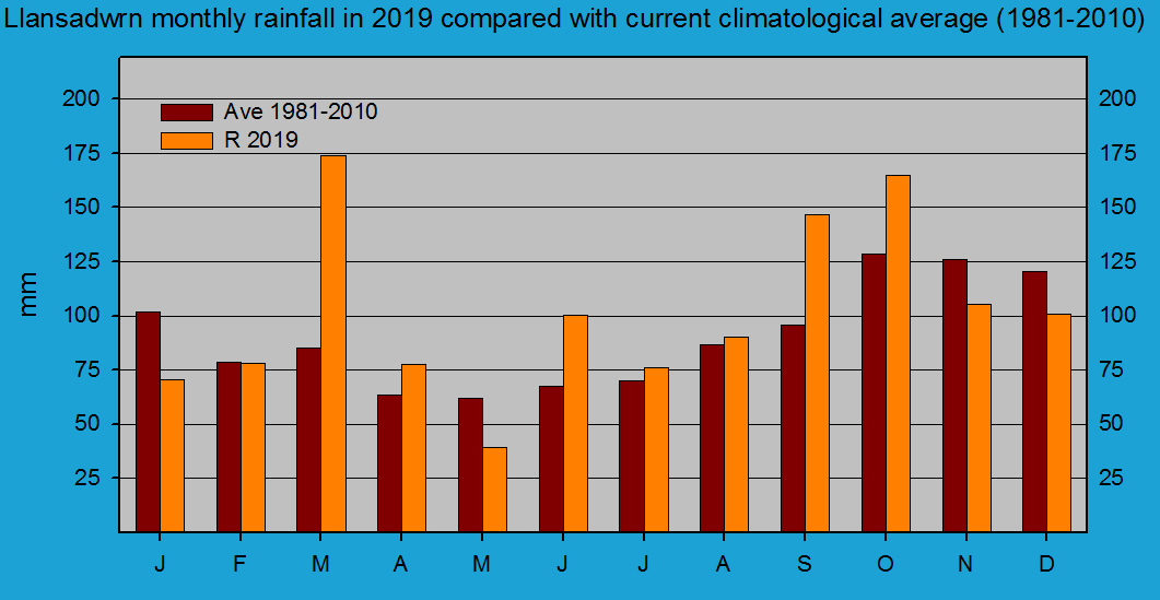 Monthly rainfall at Llansadwrn (Anglesey): © 2019 D.Perkins.