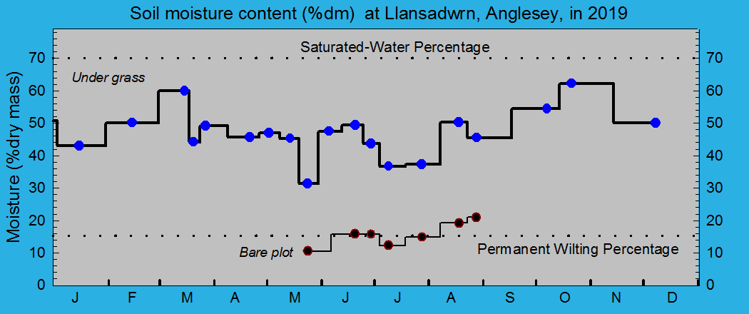 Soil moisture percentage under grass: &copy; 2019 D.Perkins.