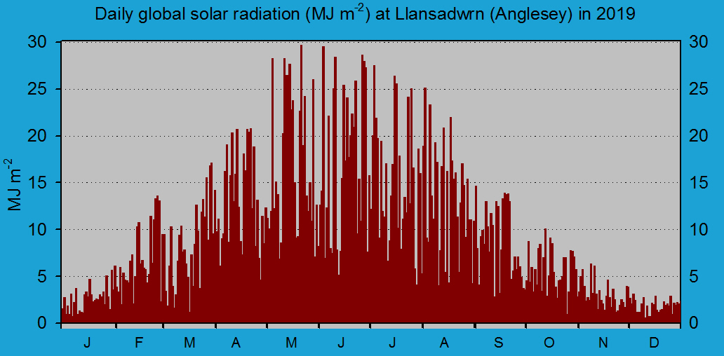 Daily solar radiation in Llansadwrn (midnight to midnight): &copy; 2019 D.Perkins.