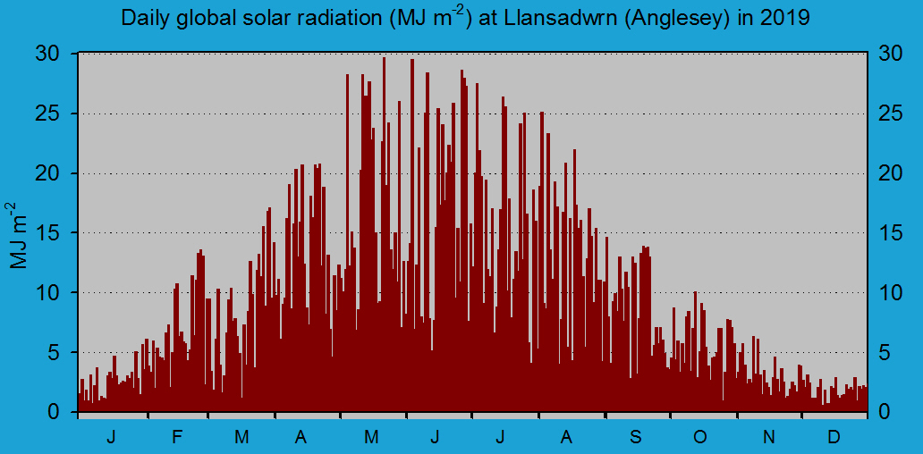 Daily solar radiation in Llansadwrn (midnight to midnight): © 2019 D.Perkins.