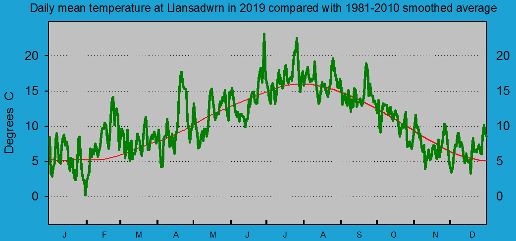 Daily mean temperature at Llansadwrn (Anglesey): &copy; 2019 D.Perkins.
