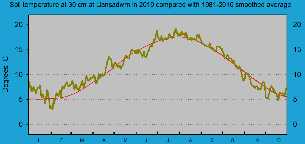 Daily soil temperature at 30 cm at Llansadwrn (Anglesey): &copy; 2019 D.Perkins.
