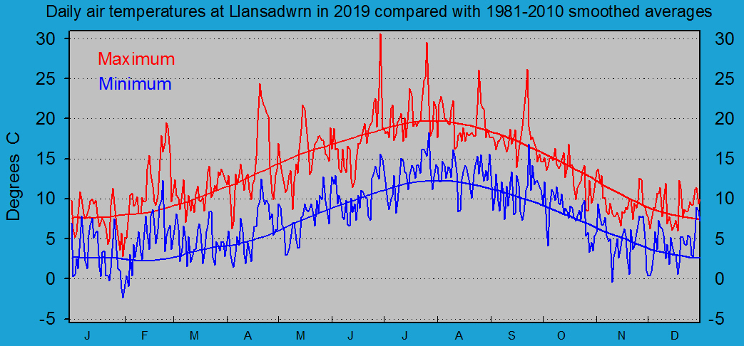 Daily maximum and minimum temperatures at Llansadwrn (Anglesey): &copy; 2019 D.Perkins.