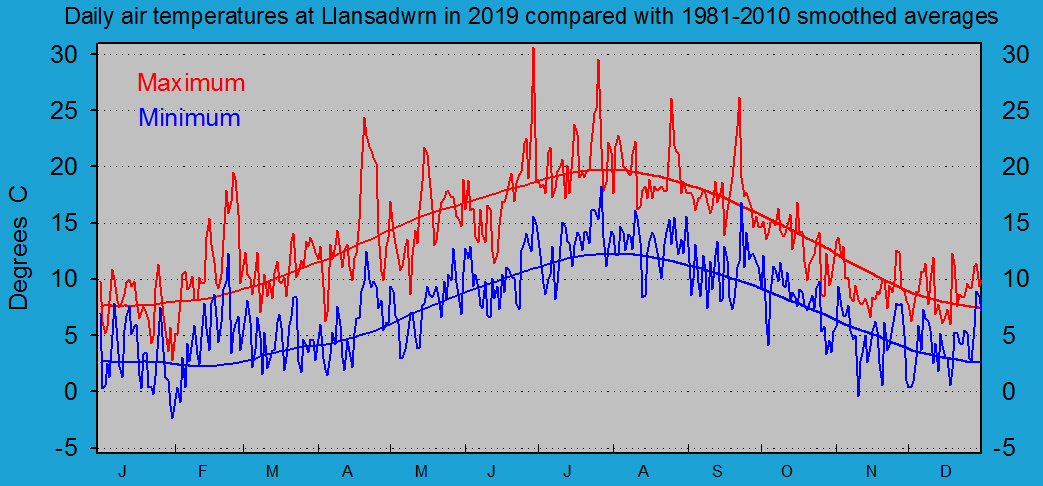 Daily maximum and minimum temperatures at Llansadwrn (Anglesey): © 2019 D.Perkins.