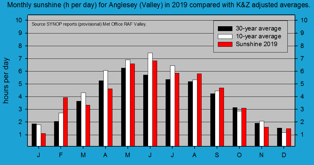 Monthly sunshine at Valley (Anglesey). Source SYNOP reports RAF Valley.