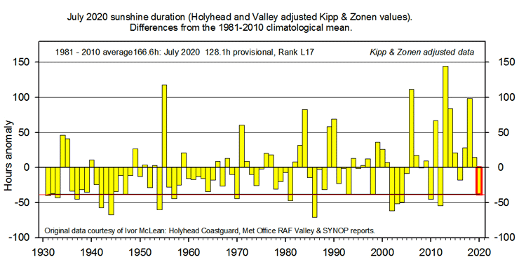 Anglesey sunshine in July's records back to 1931.