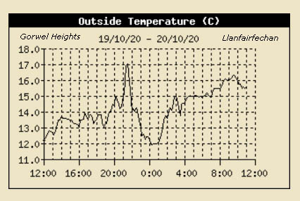 AWS temperature record at Gorwel Heights showing effect of Fohn wind at 2030 GMT on 19 October 2020.