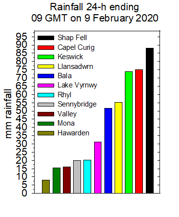 Heavy rainfall in Cumbria and N Wales on the 8 February  2020.