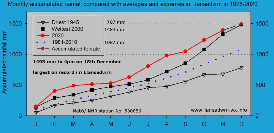 Record breaking rainfall in Llansadwrn.