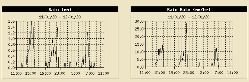 AWS rainfall record 24h to 09 GMT on the 12th.