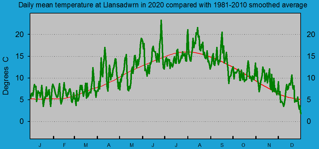 Daily mean temperature at Llansadwrn (Anglesey): &copy; 2020 D.Perkins.