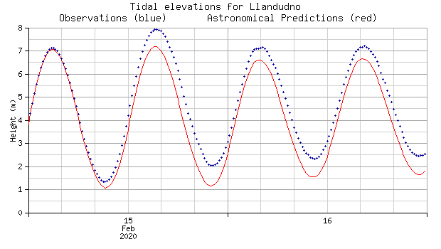 Tidal elevations at Llandudno courtesy of UK National Tide Guage Network accessed 20/02/20.