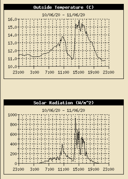AWS temperature and solar radiation record for the 11 June 2020.