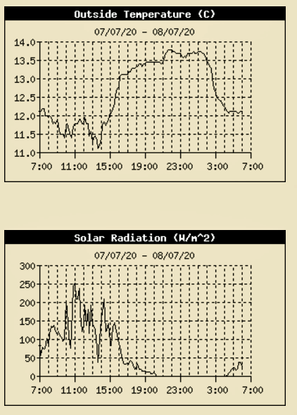 AWS temperature and solar radiation record for the 7 July 2020.