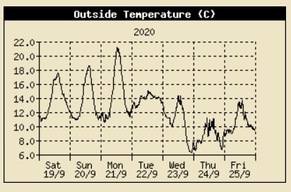 AWS temperature record for 7 days ending 25 September 2020.
