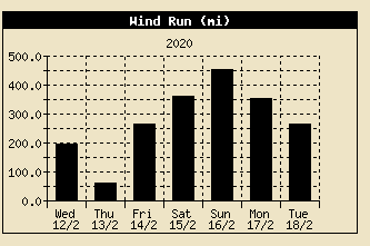 Run of wind 00-00z in Llansadwrn 12-18 february 2020.