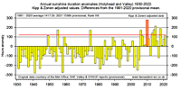 Anglesey annual sunshine anomaly 1931-2021.