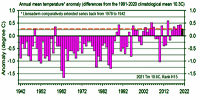 Graph of annual mean temperature and anomalies back to 1942.