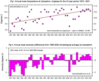 Graph of annual mean temperature and anomalies 1979-2021.