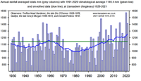 Annual rainfall statistics at Llansadwrn 1929-2021.