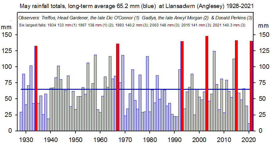 May rainfalls at Llansadwrn since 1928.