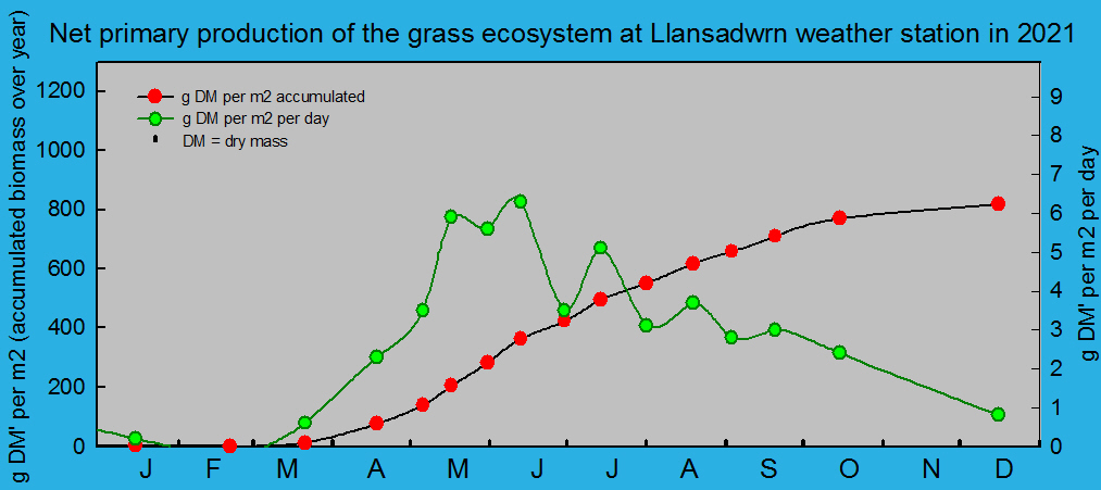Net primary production and growth of the grass ecosystem at Llansadwrn weather station:  &copy; 2021 D.Perkins.
