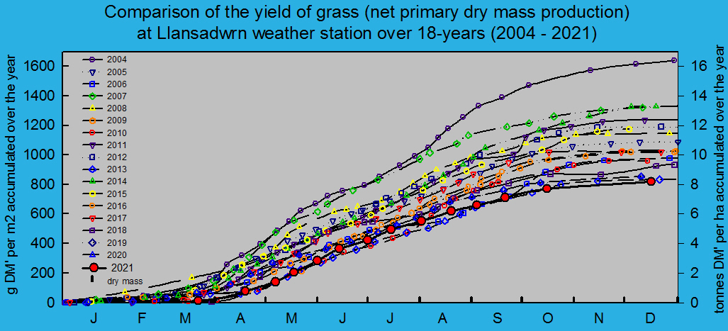 Net primary dry matter production of grass 2004-2021: &copy; 2021 D.Perkins.