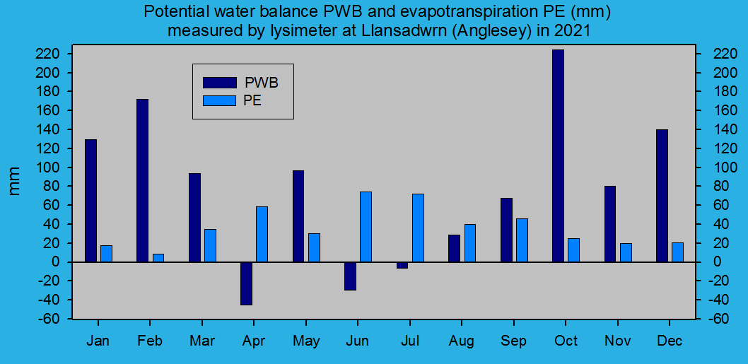 Potential evapotranspiration and water balance at Llansadwrn (Anglesey): &copy; 2021 D.Perkins.