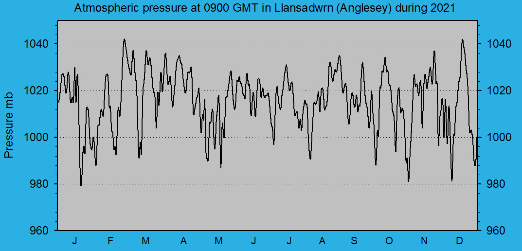 Atmospheric msl pressure at 0900 GMT at Llansadwrn (Anglesey): &copy; 2021 D.Perkins.