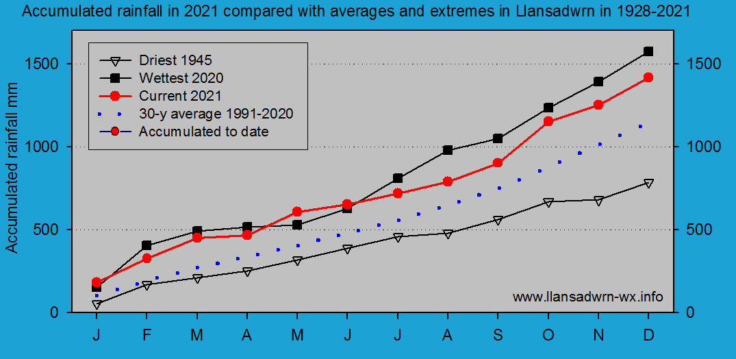 Accumulated monthly rainfall at Llansadwrn (Anglesey): &copy; 2021 D.Perkins.