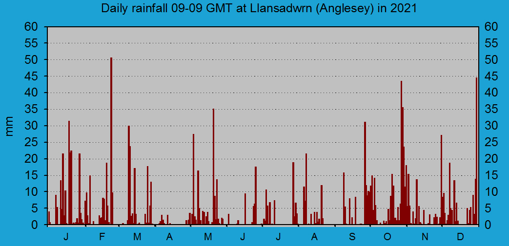 Daily rainfall at Llansadwrn (Anglesey): &copy; 2021 D.Perkins.