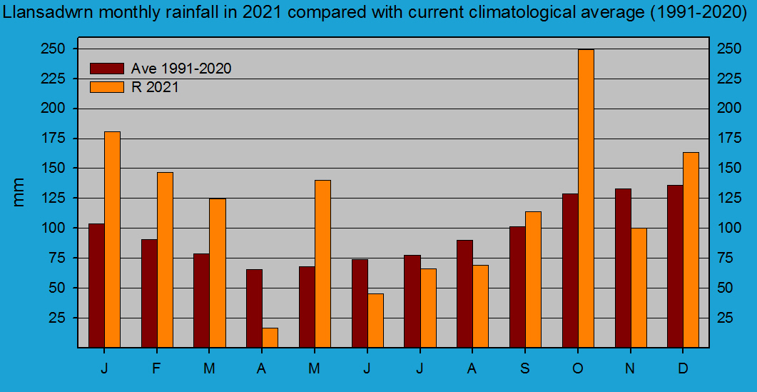 Monthly rainfall at Llansadwrn (Anglesey): &copy; 2021 D.Perkins.