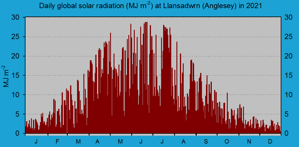 Daily solar radiation in Llansadwrn (midnight to midnight): &copy; 2021 D.Perkins.