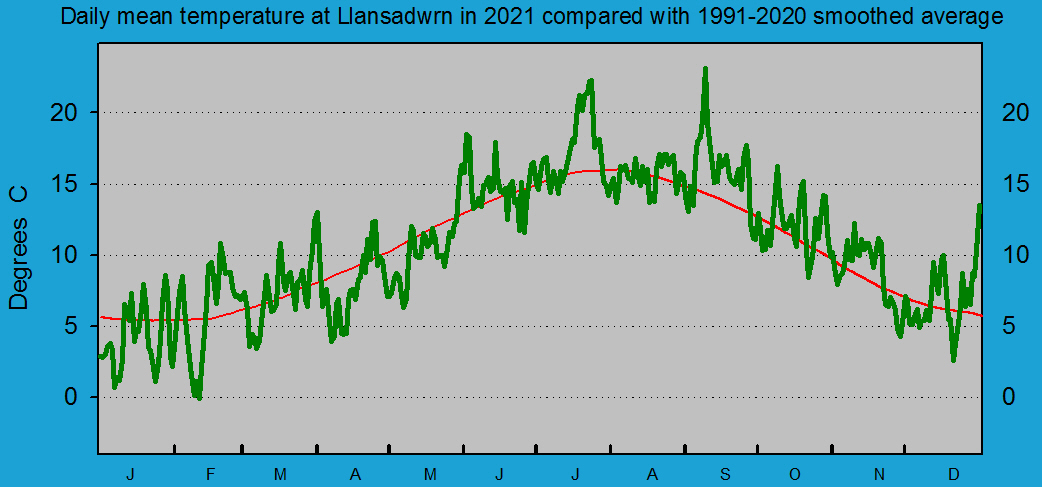 Daily mean temperature at Llansadwrn (Anglesey): &copy; 2021 D.Perkins.