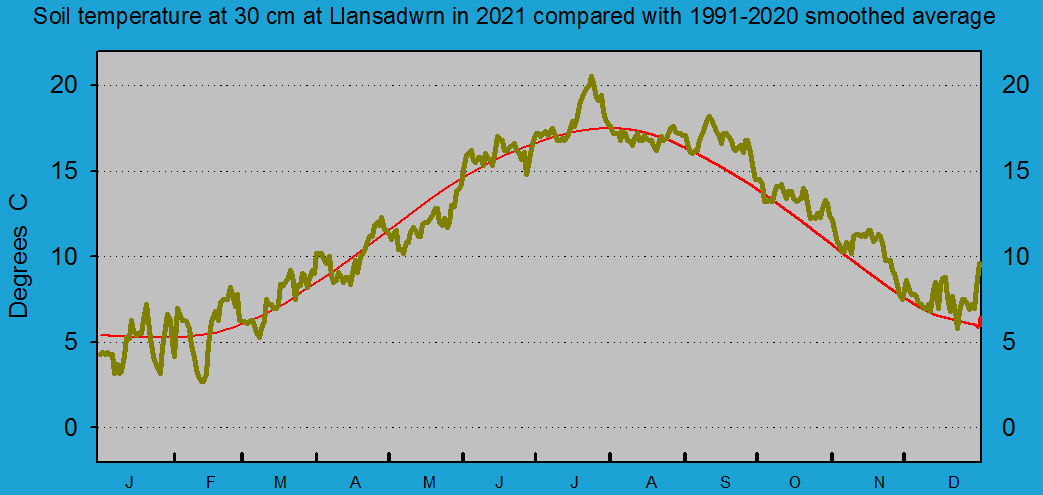 Daily soil temperature at 30 cm at Llansadwrn (Anglesey): &copy; 2021 D.Perkins.