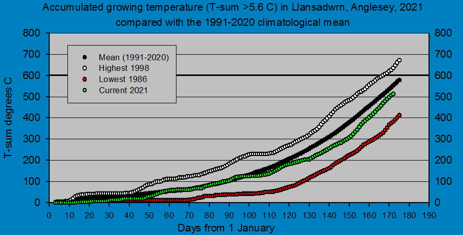 Daily mean accumulated air temperature at Llansadwrn (Anglesey): &copy; 2021 D.Perkins.